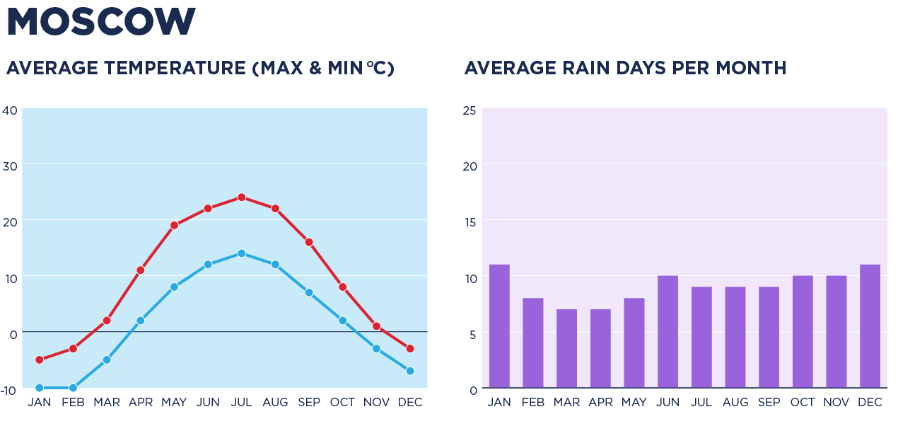 A chart depicting the weather in Moscow.