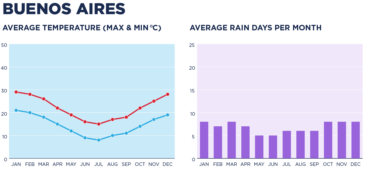 A chart depicting the weather in Buenos Aires.