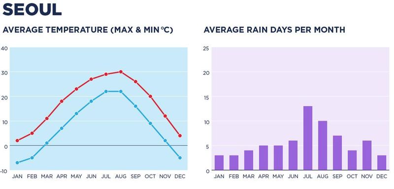 Weather in Seoul