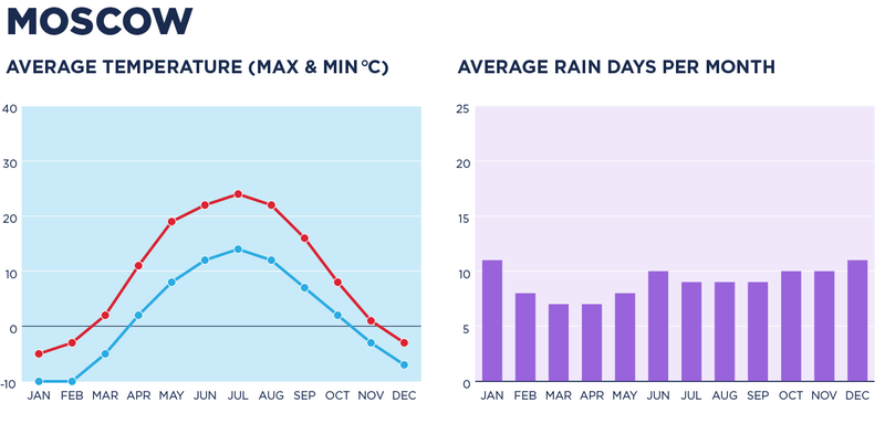 A chart depicting the weather in Moscow.