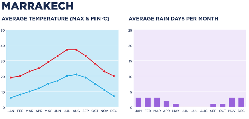 Weather in Marrakech Morocco