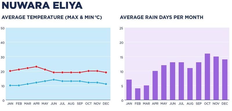 Best time to visit Sri Lanka, weather by month - climate - seasons