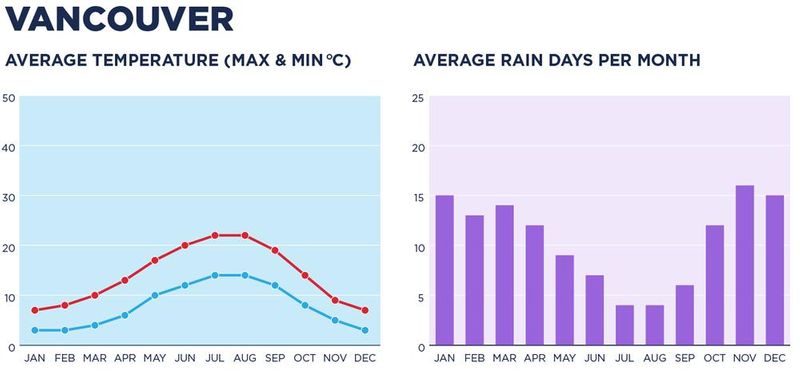 A chart depicting the temperature in Vancouver.