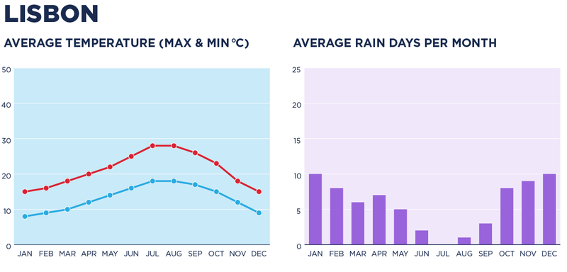 A chart depicting the weather in Lisbon.