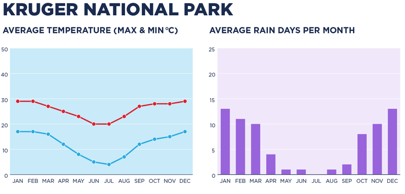 A chart depicting the weather in Kruger National Park.