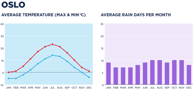Weather in Oslo Norway