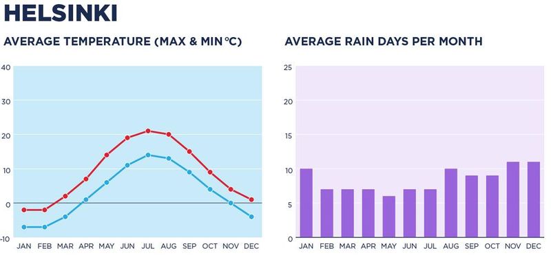 Helsinki Weather