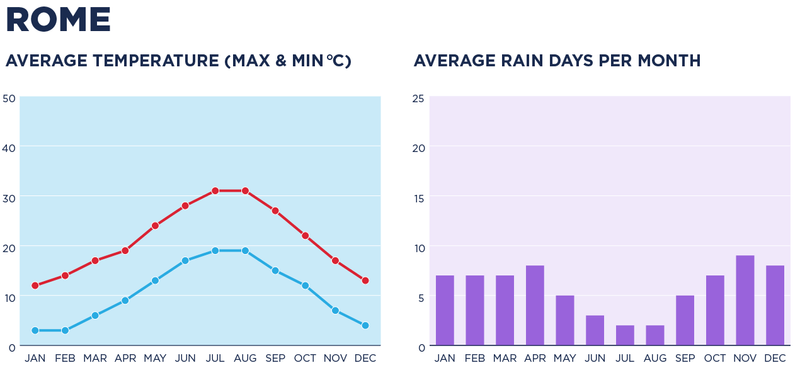 A chart depicting the weather in Rome.