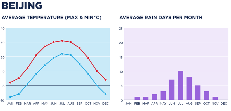 A chart depicting the weather in Beijing.