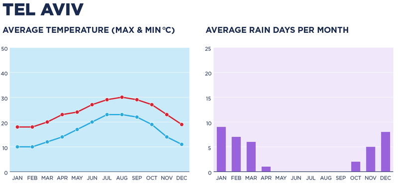 A chart depicting the weather in Tel Aviv.