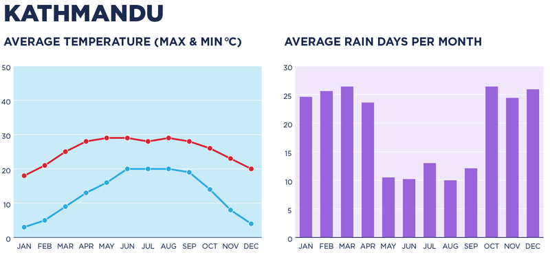 Chart depicting the weather in Kathmandu