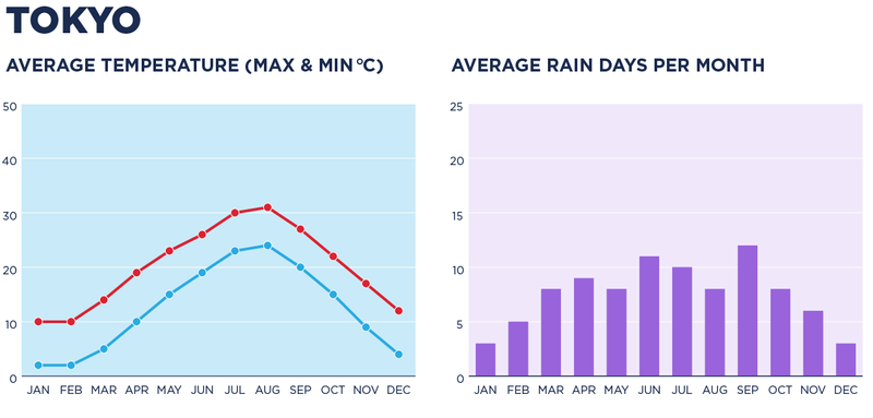 Chart depicting the weather in Tokyo.