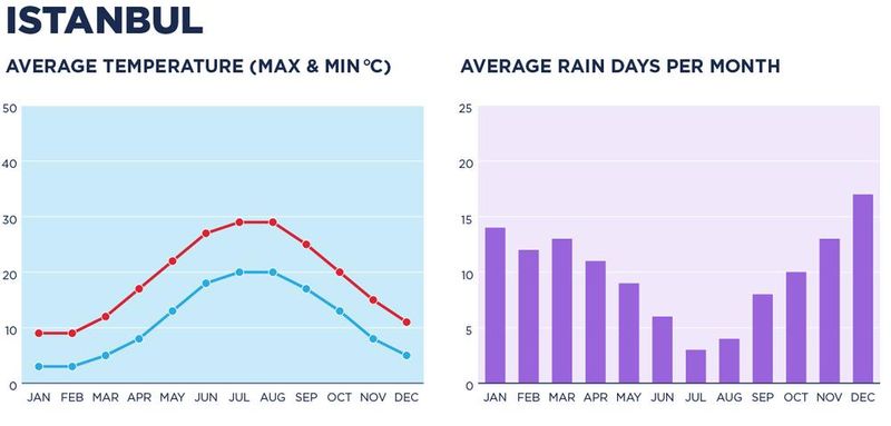 A chart depicting the weather in Istanbul.