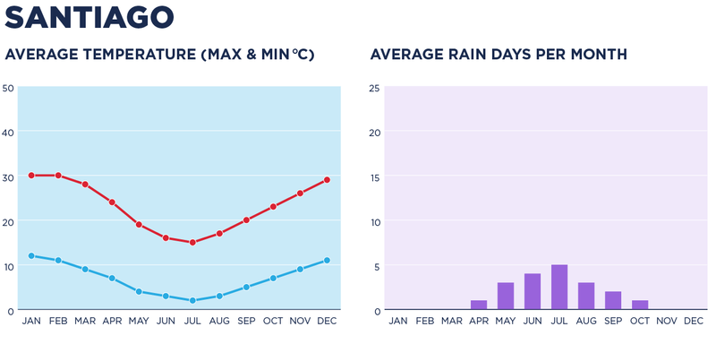 A chart depicting the weather in Santiago.