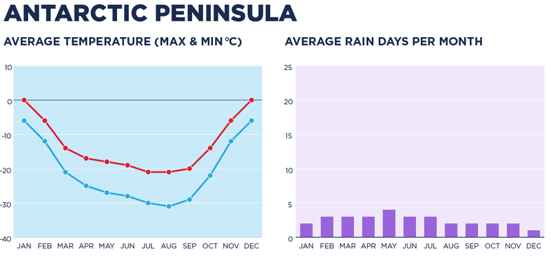 Chart depicting the weather in the Antarctic Penninsula.