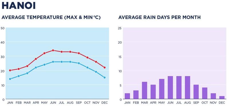 Chart showing the weather in Hanoi