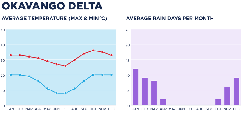 A chart depicting the weather in Okavango Delta.