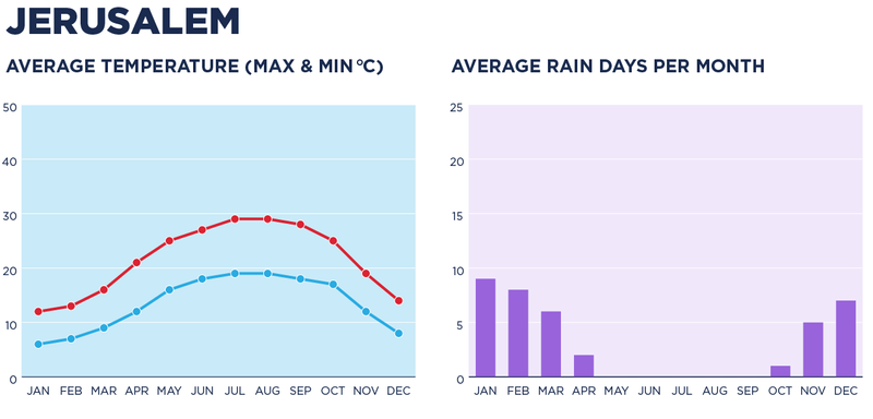 A chart depicting the weather in Jerusalem.