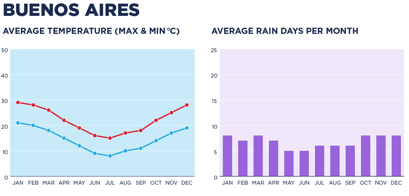 A chart depicting the weather in Buenos Aires.