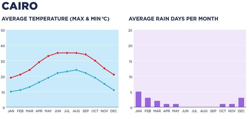 Chart showing the weather in Cairo