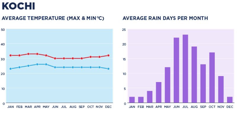 A chart depicting the weather in Kochi.