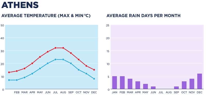 A chart depicting the weather in Athens.