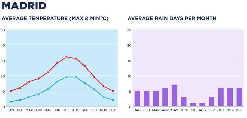 Madrid Weather