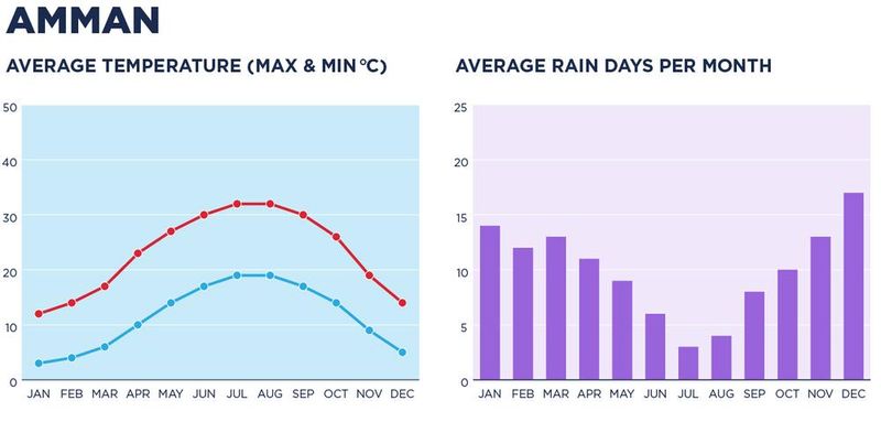 Chart depicting the weather in Amman