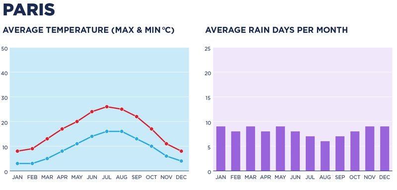 A chart depicting the weather in Paris.