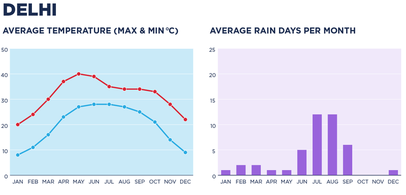 Chart depicting the weather in Delhi.