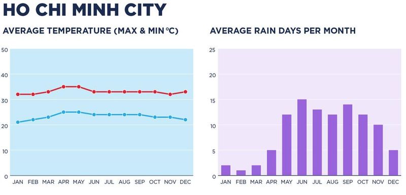 Chart showing the weather in Ho Chi Minh